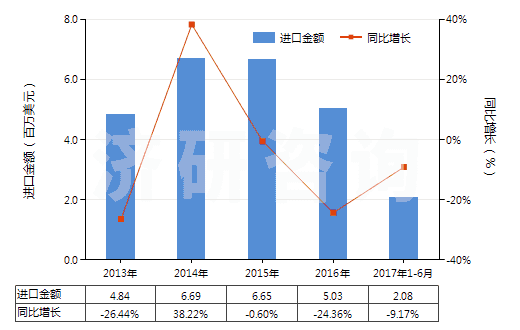 2013-2017年6月中國(guó)其他尼龍或其他聚酰胺紡制紗線(包括多股紗線或纜線,非供零售用)(HS54026190)進(jìn)口總額及增速統(tǒng)計(jì)